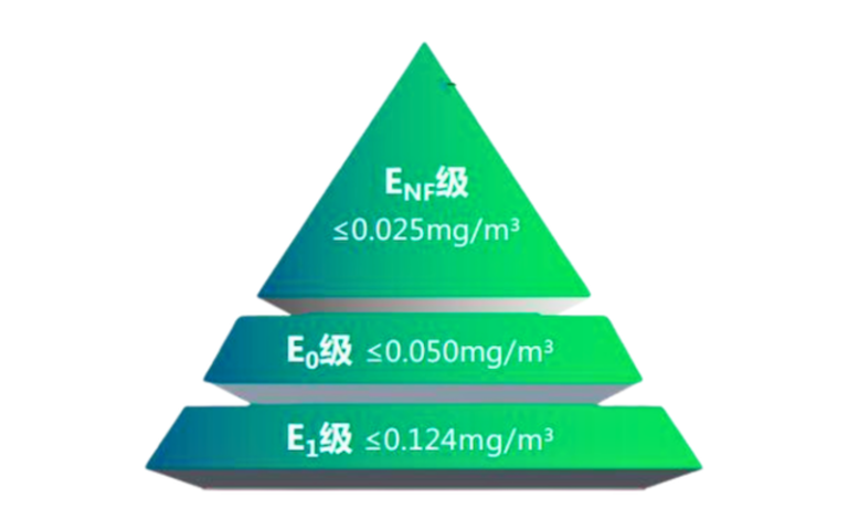 E0 board vs ENF board pyramid: ENF ≤0.025, E0 ≤0.050, E1 ≤0.124 mg/m³ formaldehyde limits
